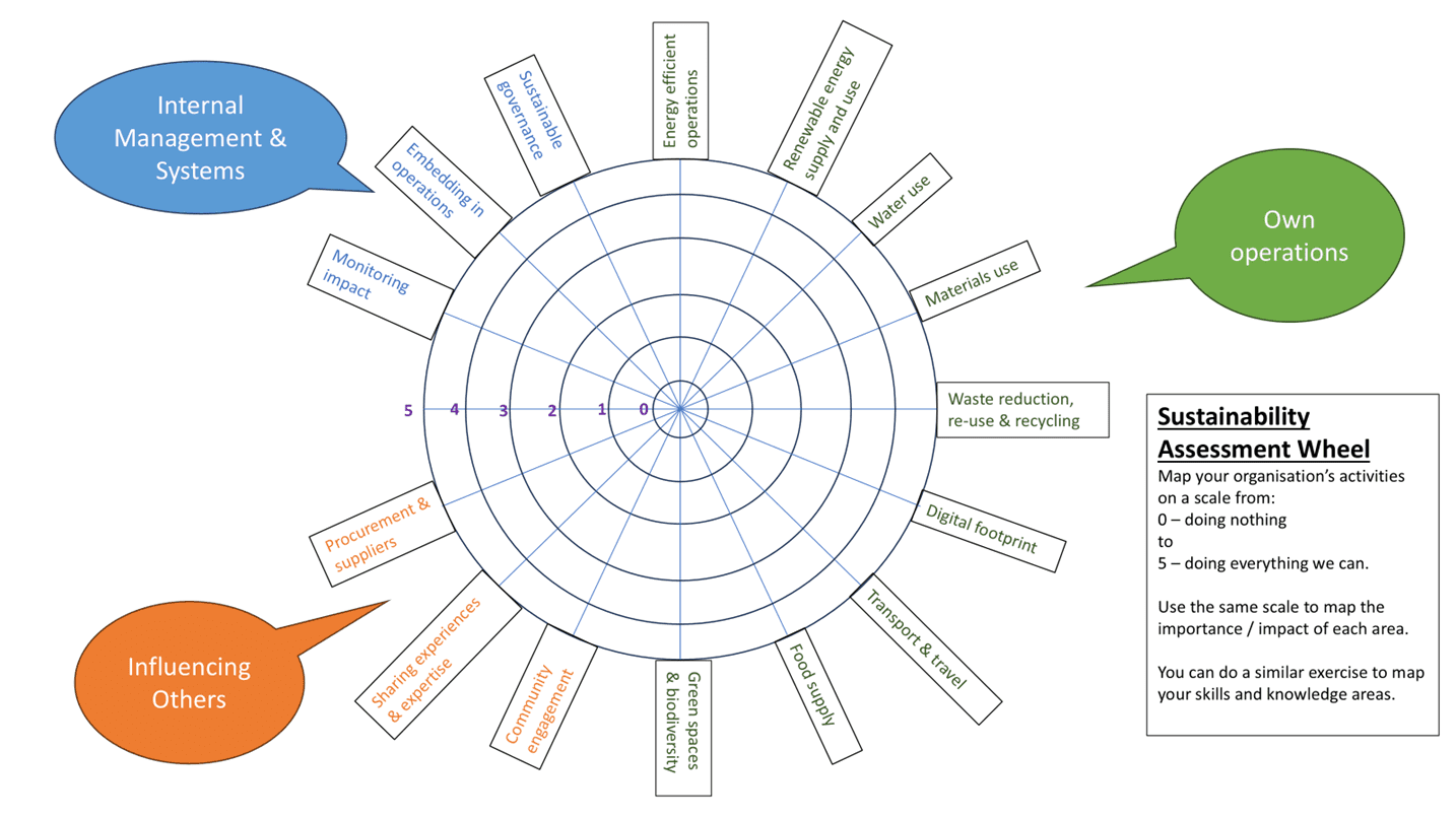 Sustainability Assessment Wheel